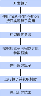 自动调优流程示意图