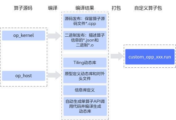 算子工程编译示意图