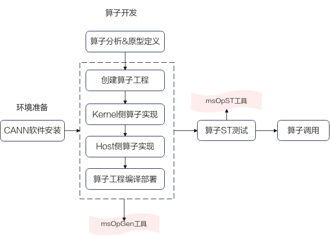 msOpGen工具使用流程介绍